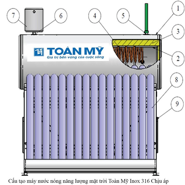 Cấu tạo máy nước nóng năng lượng mặt trời Toàn Mỹ Inox 316 Chịu áp