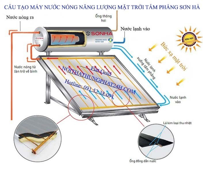 Cấu tạo của máy nước nóng năng lượng mặt trời Sơn Hà tấm phẳng 150L Flat Gold