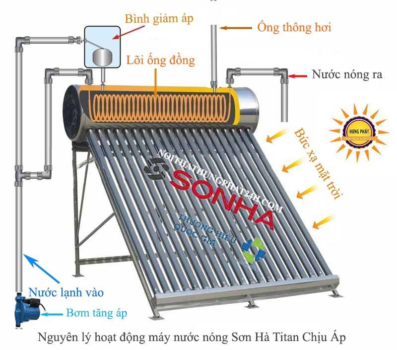 Chi tiết nguyên lý hoạt động của máy nước nóng năng lượng mặt trời Sơn Hà Titan inox 316 chịu áp
