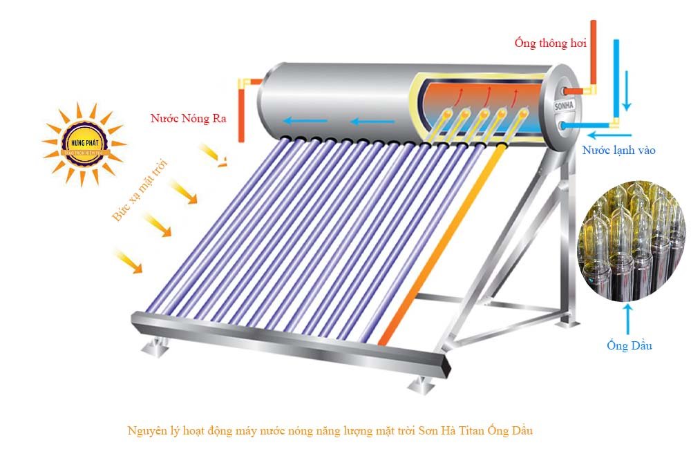 Nguyên lý hoạt động của máy nước nóng năng lượng mặt trời Sơn Hà Titan ống dầu cũng giống như ống thủy tinh chân không bình thường. Nhưng khác nhau là ống dầu sẽ làm nóng nước trực tiếp bên trong bình thông qua chất gia nhiệt trên đầu ống. (Hay còn gọi là ống dầu)