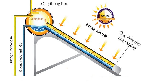 Nguyên lý hoạt động của máy nước nóng năng lượng mặt trời Toàn Mỹ