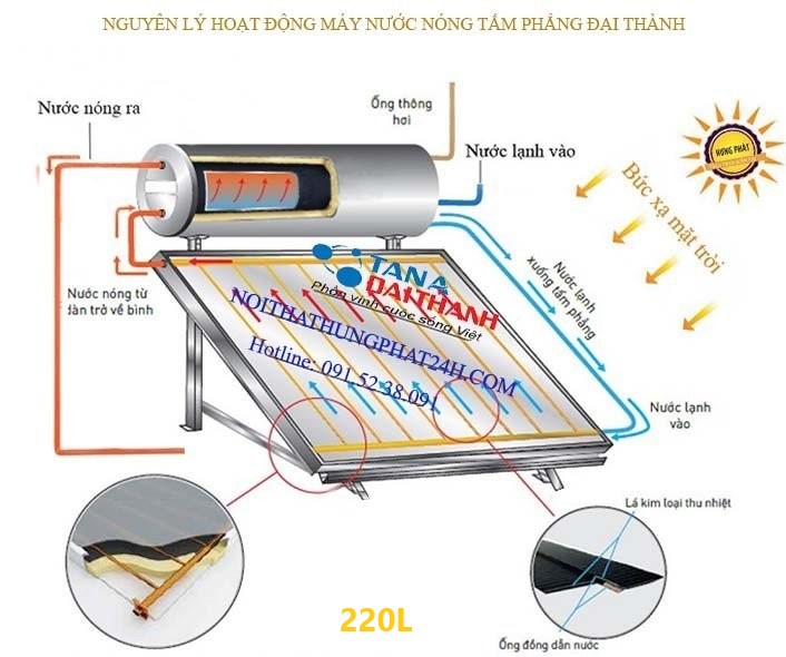 Nguyên lý hoạt động máy nước nóng tấm phẳng Đại Thành 220L dựa trên nguyên lý đối lưu nhiệt tự nhiên và nhờ tận dụng hiệu ứng lồng kính, sử dụng kính cường lực cấu tạo từ nguyên vật liệu cao cấp, có kết cấu dạng thấu kính, biến quang năng thành nhiệt năng.