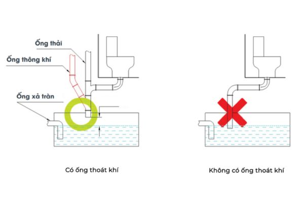 Thiếu ống thoát khí dẫn đến bồn cầu bị nghẹt khí