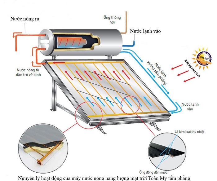 Nguyên lý hoạt động của máy nước nóng năng lượng mặt trời Toàn Mỹ tấm phẳng 150 lít