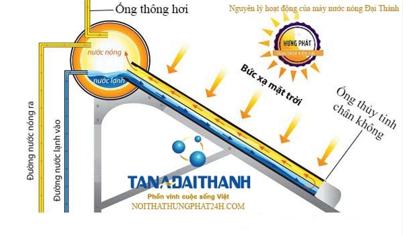 Nguyên lý hoạt động của máy nước nóng năng lượng mặt trời Đại Thành 300L phi 70 VIGO