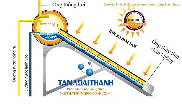 Nguyên lý hoạt động của máy nước nóng đại thành dựa theo nguyên lý đối lưu tự nhiên. Khi nước nóng có tỷ trọng nhẹ hơn nước lạnh và 2 dòng nước cứ tuần hoàn liên tục cho đến khi nhiệt độ nước bên trong bình bằng nhiệt độ nước ở nơi ống hấp thụ.