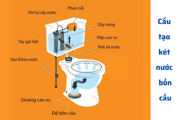 Các bộ phận của két nước