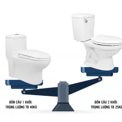 So sánh bồn cầu INAX 1 khối và 2 khối: Nên chọn loại nào?