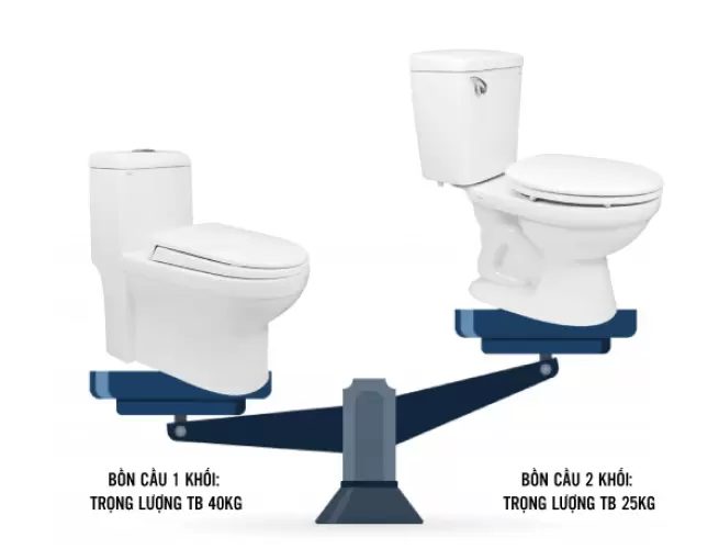 So sánh bồn cầu INAX 1 khối và 2 khối: Nên chọn loại nào?