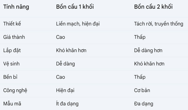  so sánh bồn cầu 1 khối và 2 khối inax