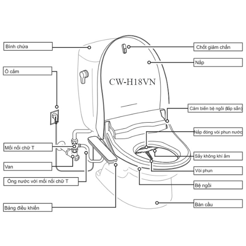 ​​​​​​​Sơ đồ tính năng nắp rửa điện tử thông minh inax cw-h18vn