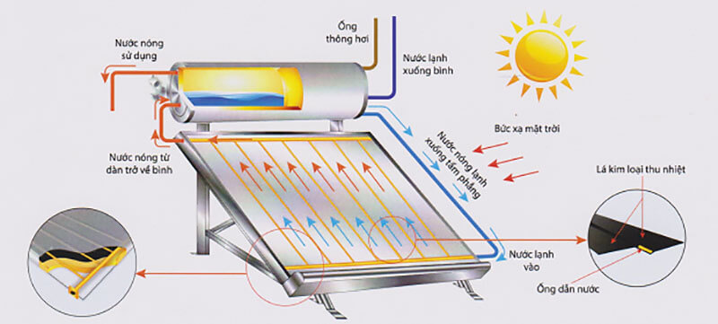 Cấu tạo và nguyên lý hoạt động của máy nước nóng năng lượng mặt trời Sơn Hà chính hãng
