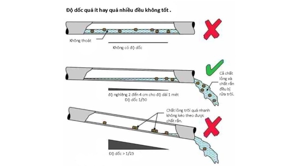 Độ dốc ống hợp lý sẽ giảm tình trạng tắc nghẽn và ứ động chất thải